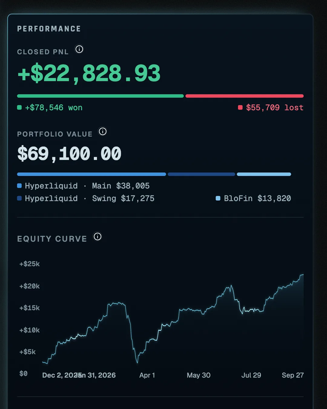 The Journal's dashboard: portfolio value, closed profit and loss, win rate and an equity curve